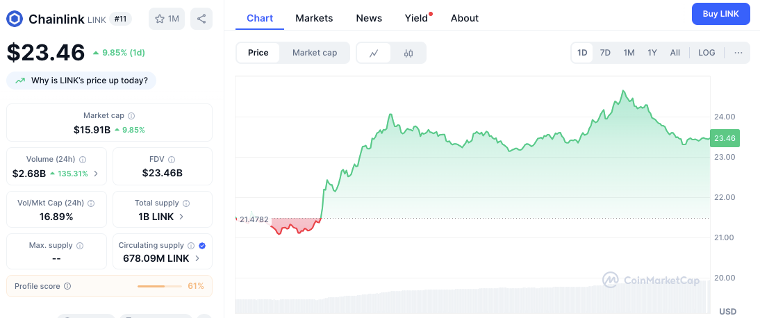 Principales ganadores de Altcoin: ETH, SOL, LINK, SUI y LTC lideran el repunte del mercado image 5