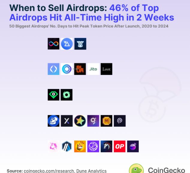 Seis dimensões centrais para avaliar se vale a pena participar de um airdrop image 6