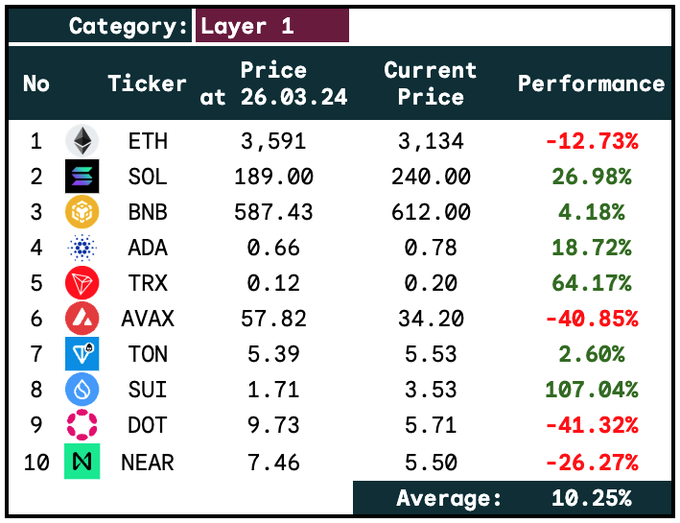 比特币冲刺 $100k，Altcoins 何去何从？市场表现与策略解析 image 6