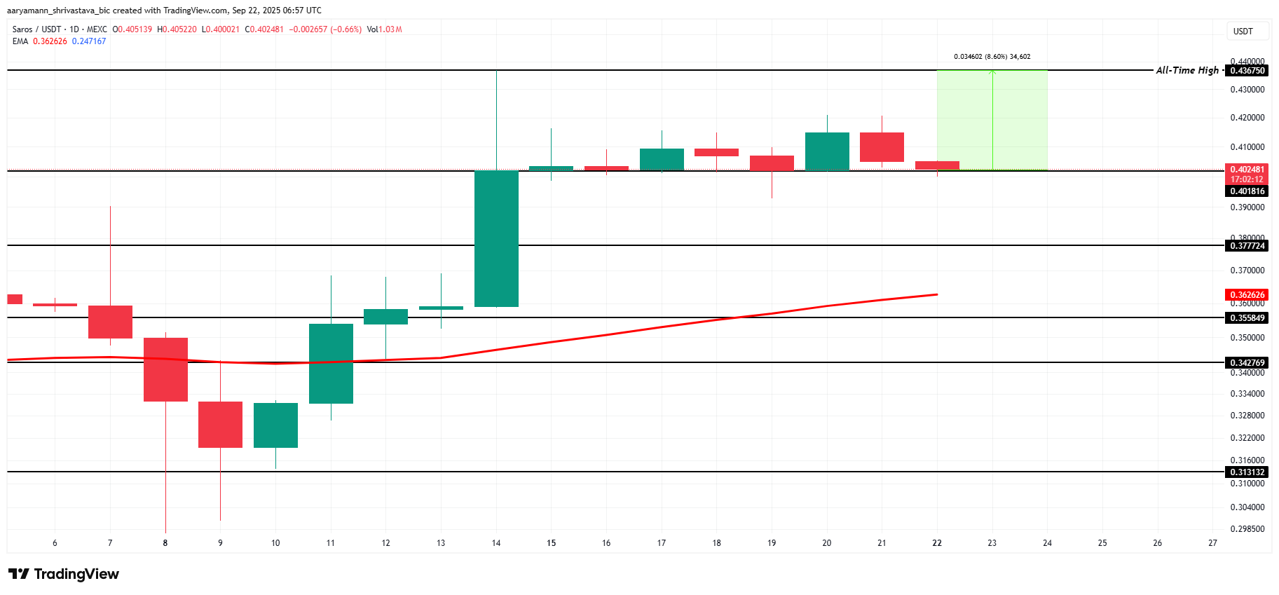 3 Altcoins na Maaaring Maabot ang All-Time Highs sa Ikaapat na Linggo ng Setyembre image 0