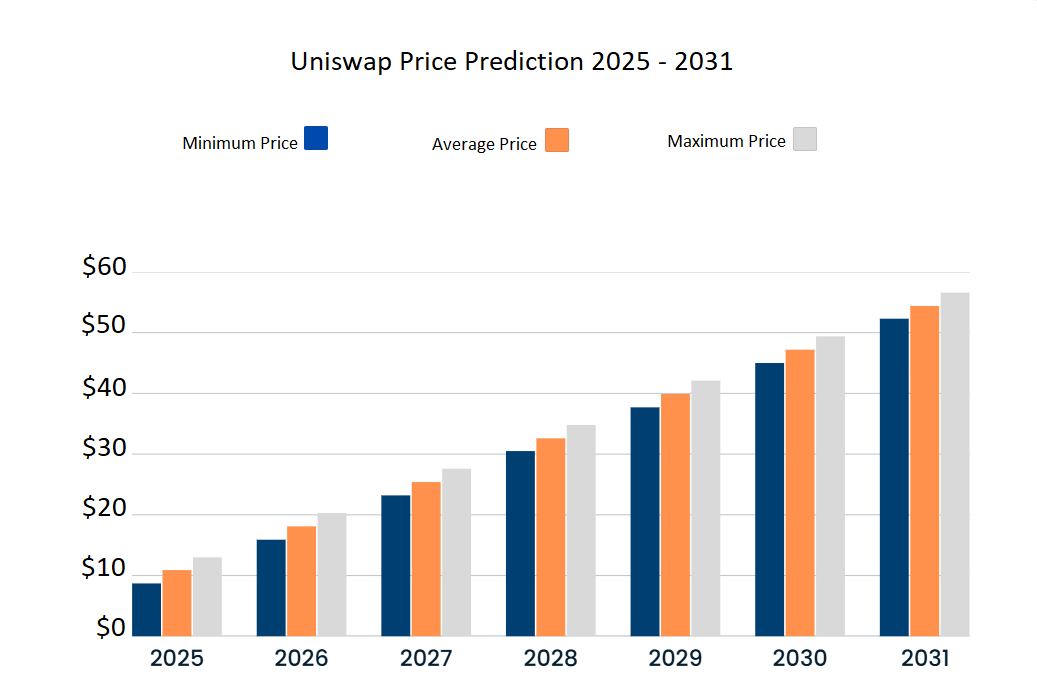 توقعات أسعار Uniswap 2025-2031: هل ستظل UNI ثابتة؟