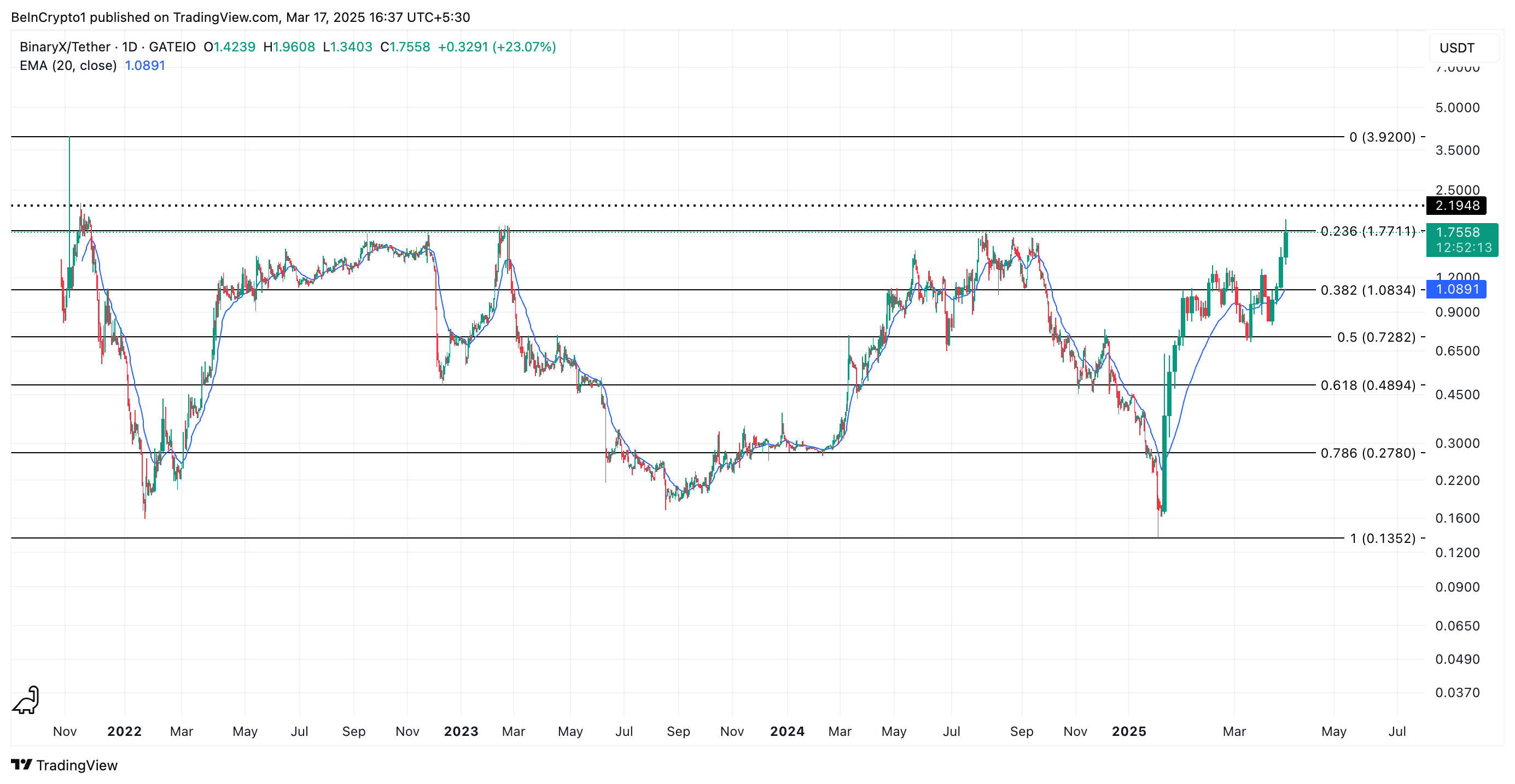 BinaryX (BNX) Leads the Market with 41% Surge as Token Swap Approaches image 2