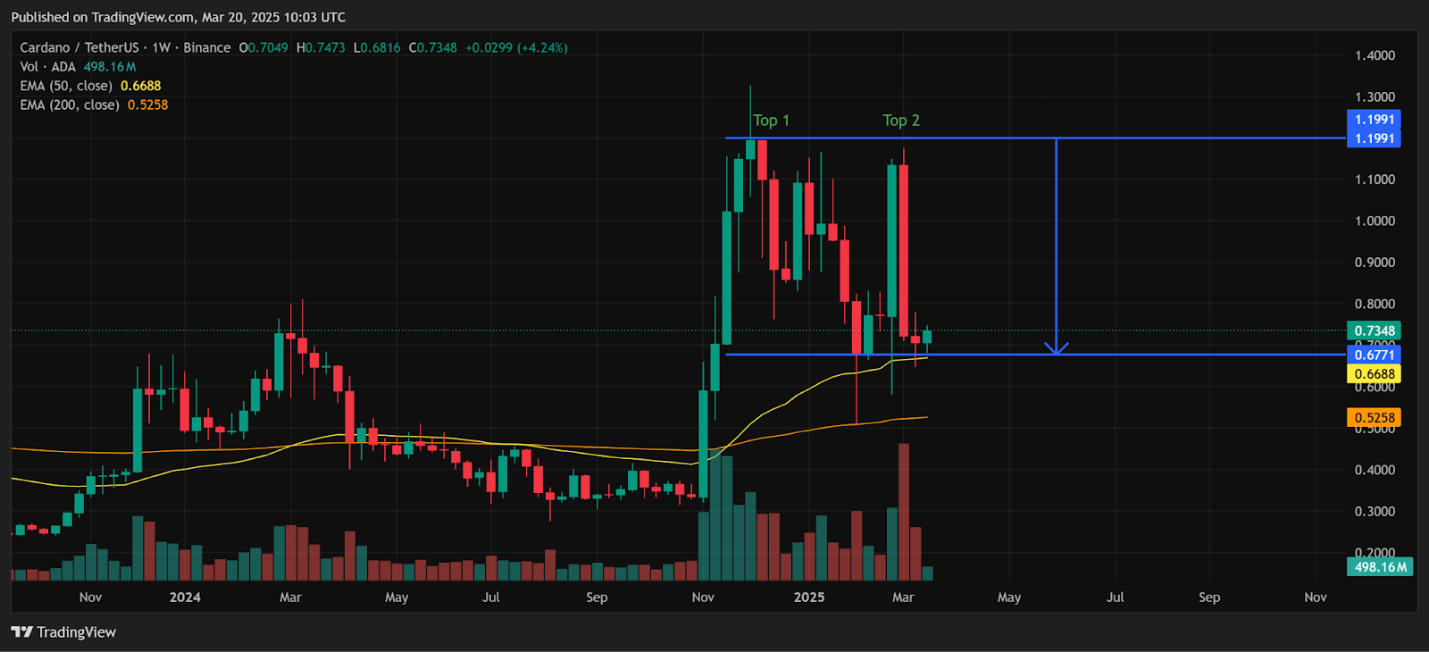 Whales Buying Cardano (ADA) in Massive Numbers, Major Pattern Emerges? image 2