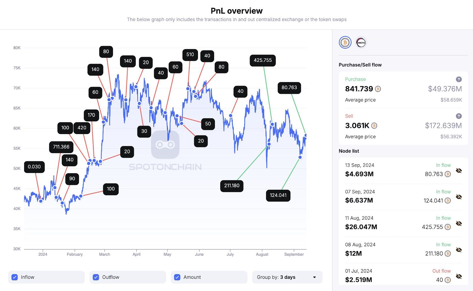 Amaranth Founder James Fickel Swaps $11M in ETH for WBTC image 1