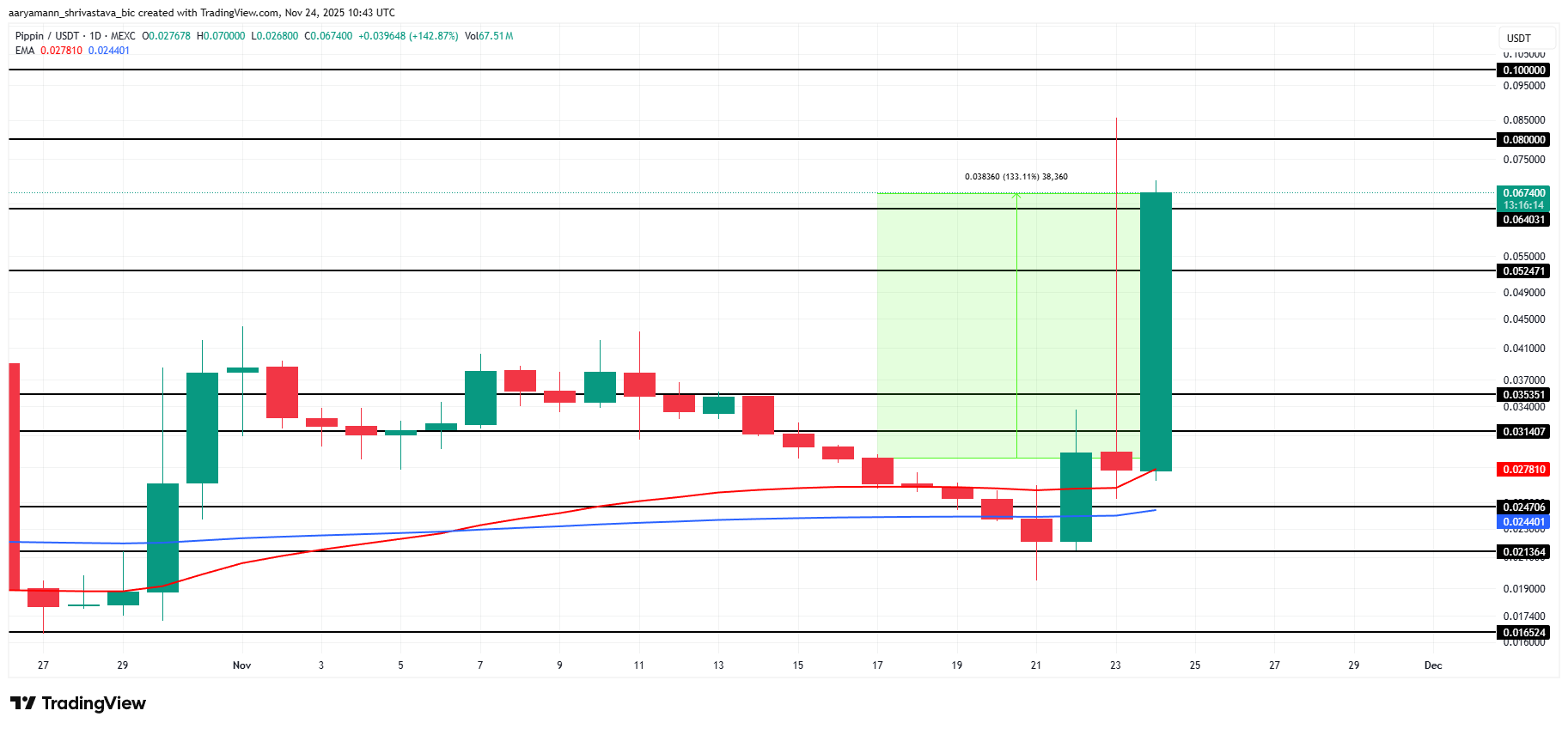 3 Meme Coins To Watch In The Final Week Of November image 0