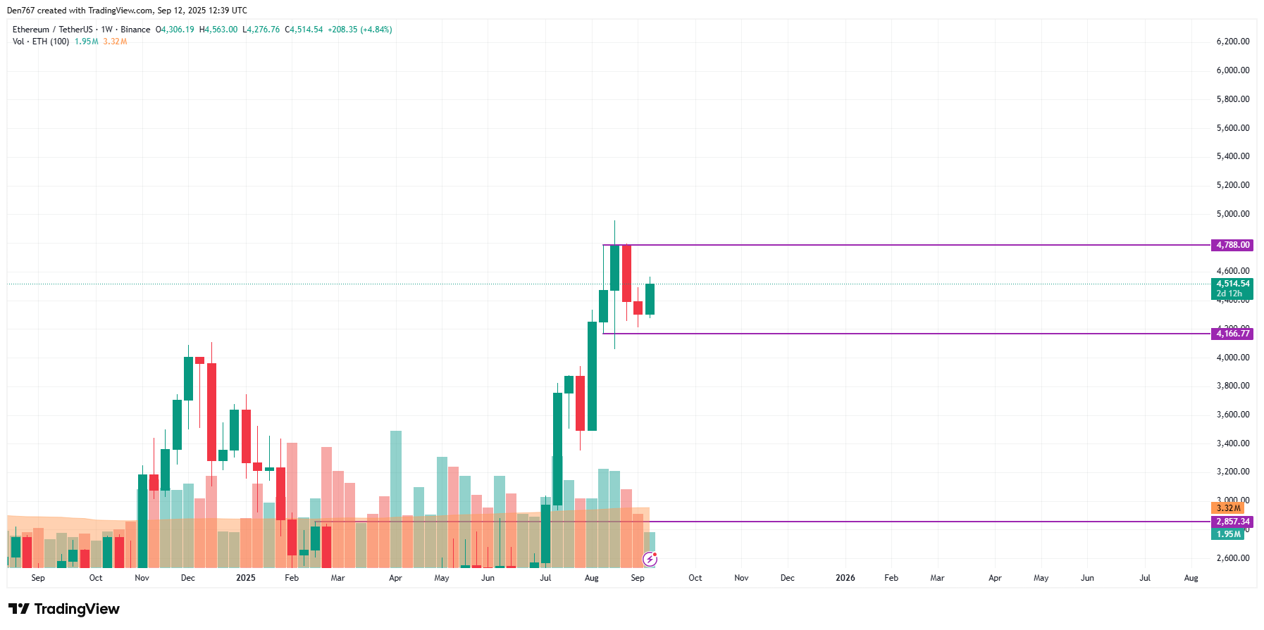 Ethereum könnte auf $4.400–$4.500 zurückfallen, wenn die Tageskerze unter $4.516 schließt image 3