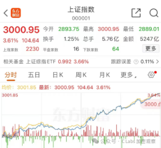 虚拟货币终归零,A 股再破 3000 点挺起脊梁 image 0