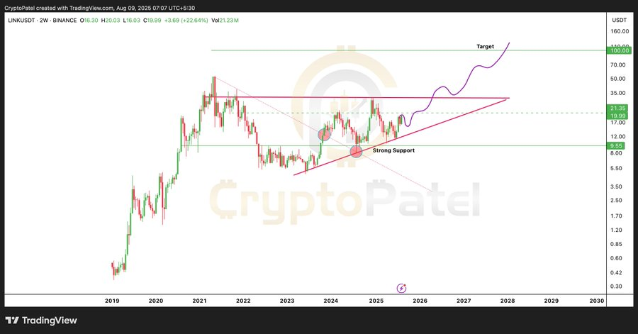 Chainlink Eyes $24 Breakout Amid Whale Accumulation and Increased Network Activity image 0