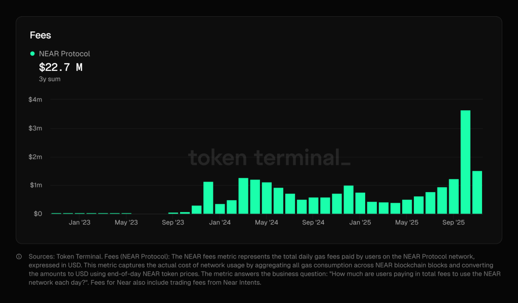 NEAR Protocol Price Prediction 2025: Usage Growth Signals a Potential $10 Reversal image 5