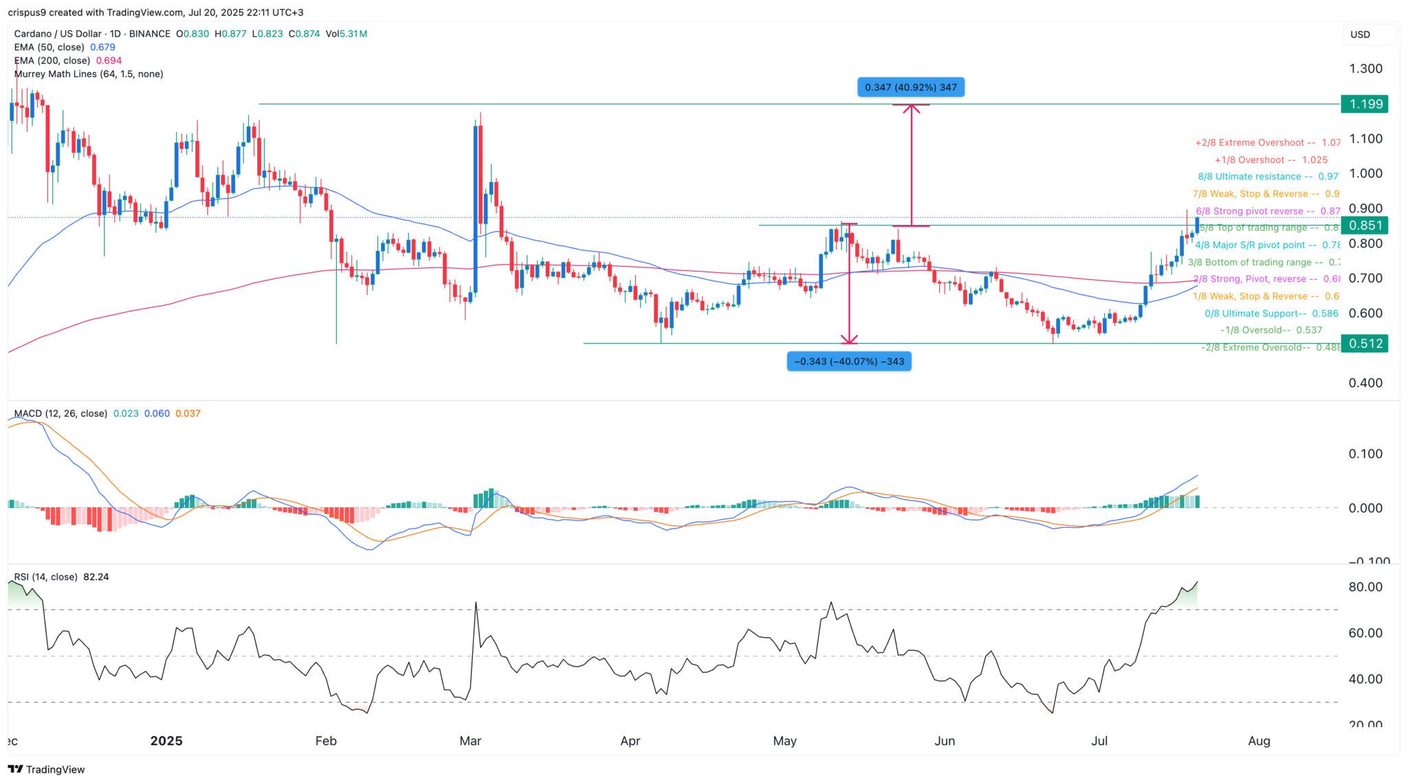 Cardano Kursvorhersage: ADA Anstieg vor NIGHT Airdrop? image 1