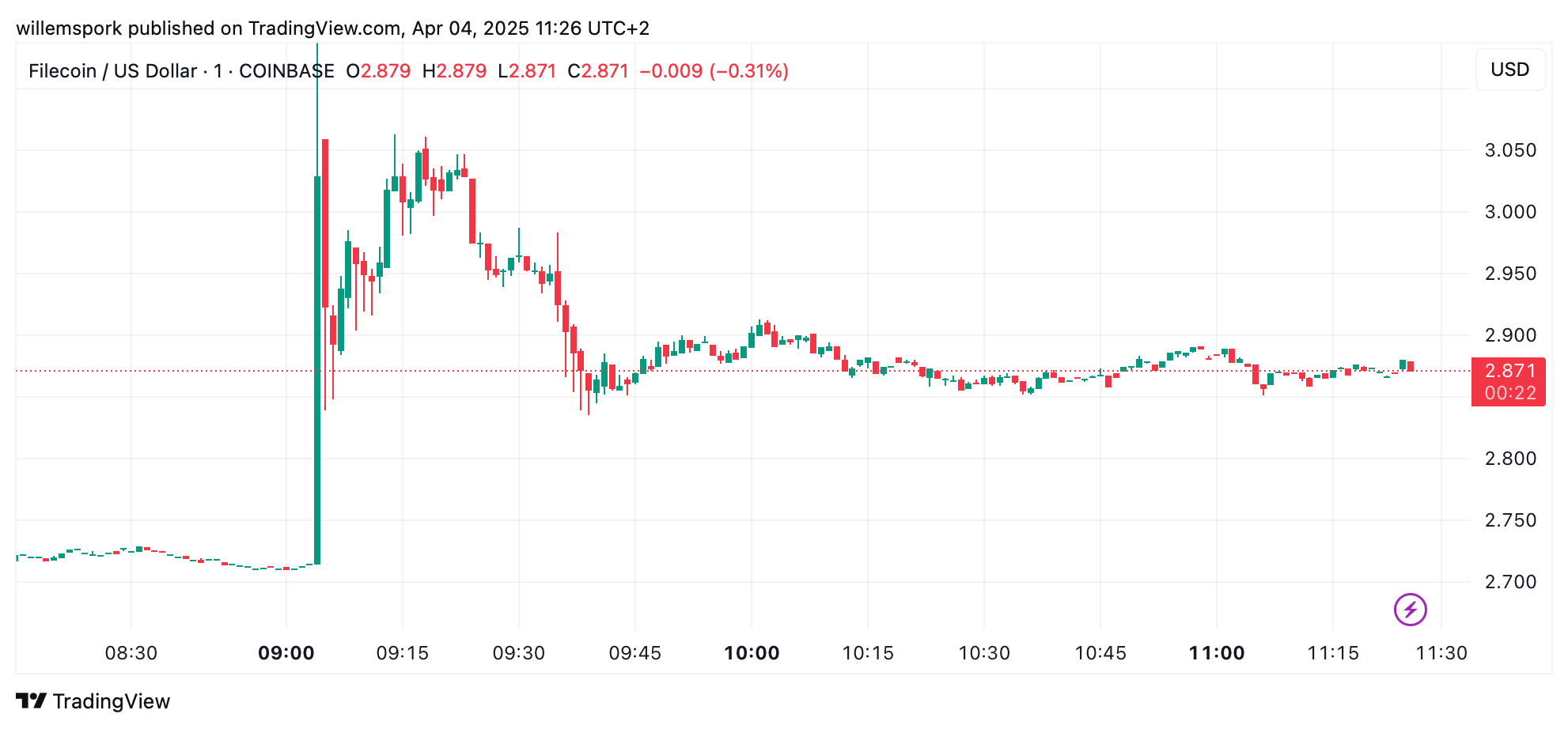 Filecoin-Kurs steigt um 30 % nach Listing an südkoreanischer Börse Upbit