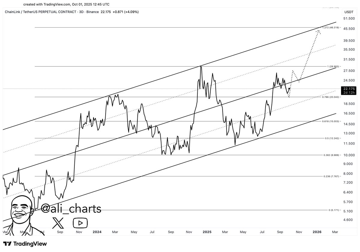 Crypto Trader Says One Indicator Pointing to $139,000 Bitcoin Next, Outlines Path Forward for XRP, Solana and Chainlink image 3