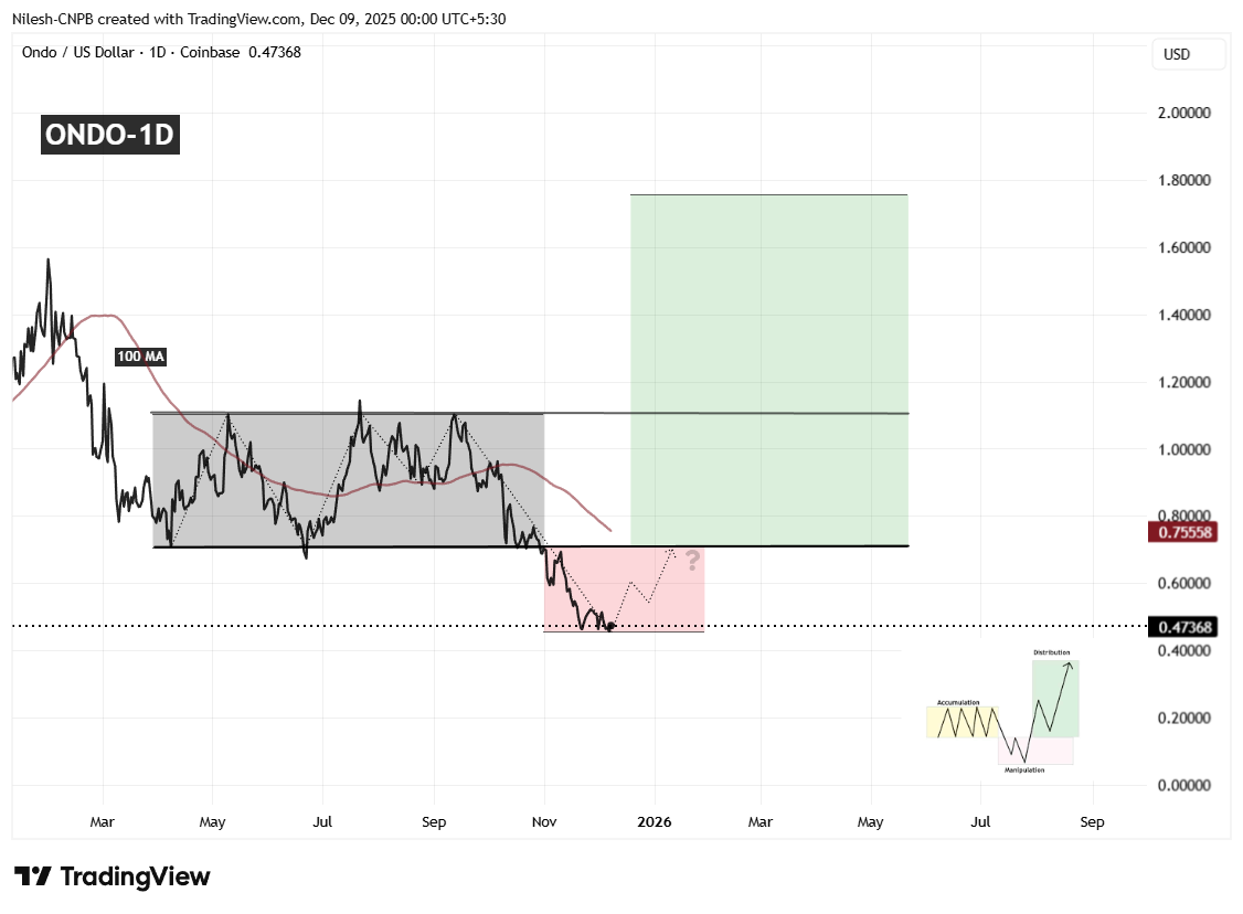 Ondo (ONDO) Highlights Potential Reversal Setup – Will It Bounce Back? image 1