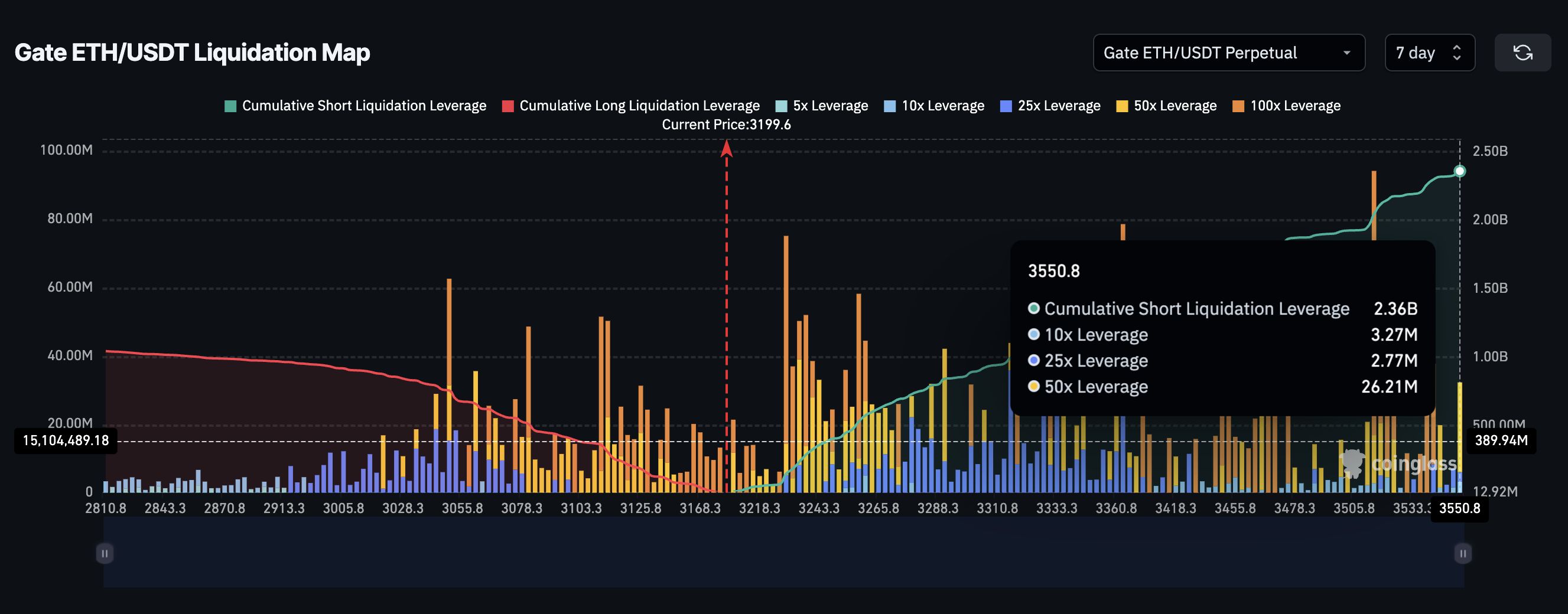 Ethereum не может восстановиться. Угроза ликвидаций на $3050 давит на цену image 1