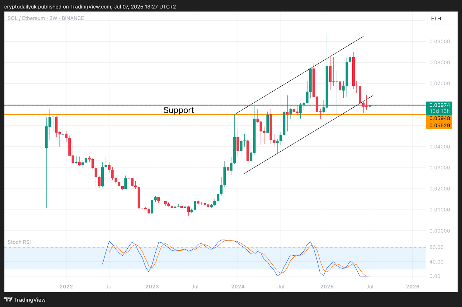 Solana (SOL) Set for Major Surge Against Bitcoin (BTC): Price Analysis image 2