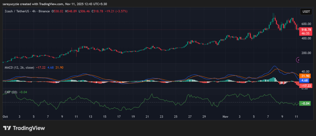 Zcash (ZEC) Takes a 29% Hit: Is a Deeper Correction Coming, or Will the Bulls Step In? image 0