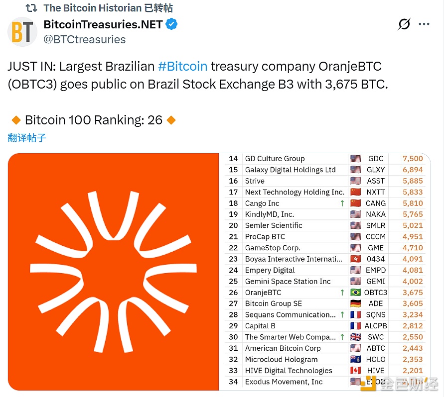 Brazilian bitcoin treasury company OranjeBTC listed on B3, holding 3,675 bitcoins