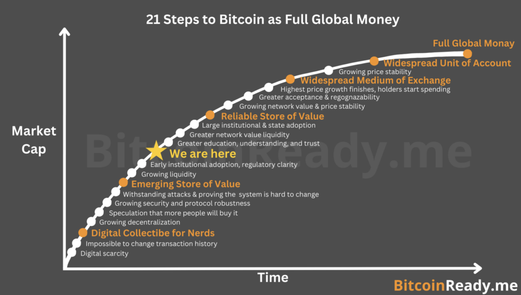 Weekendcolumn: Heeft Bitcoin gefaald als waardeopslag? image 0