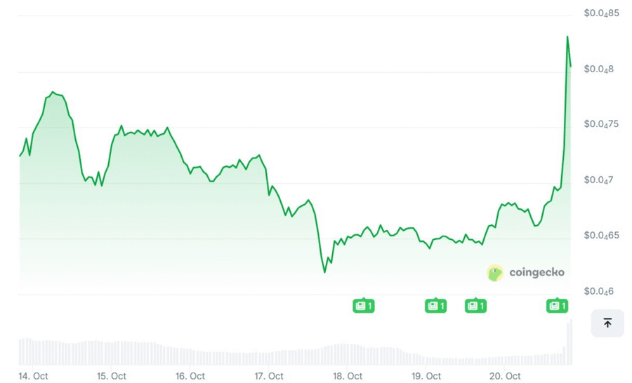 Elon Musk Posting Anjing $FLOKI di X, Harga Memecoin Langsung Naik Hampir 30%