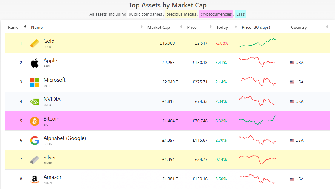 Bitcoin Surpasses Google as Institutional Interest Grows Amid Predictions of New All-Time Highs image 1
