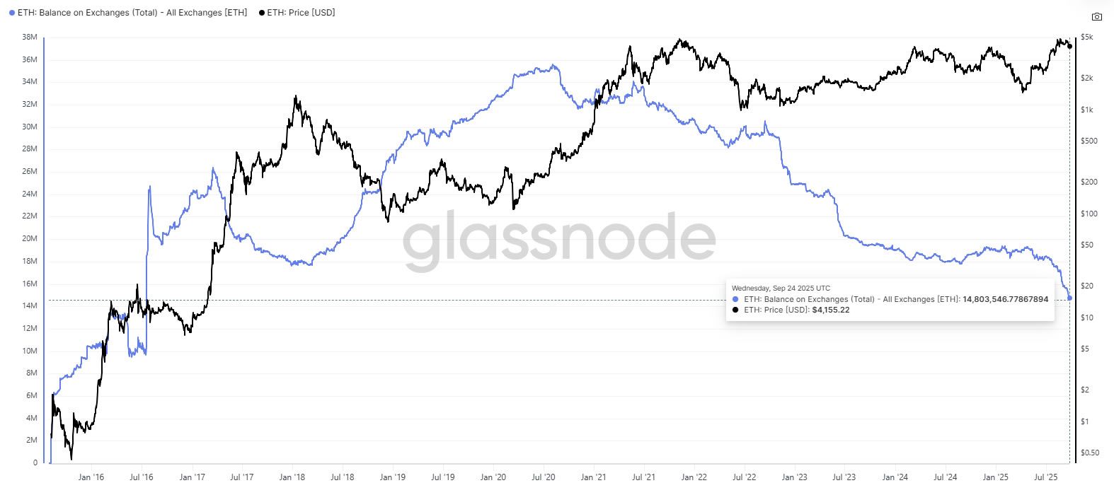 Ethereum Exchange Balances Drop to 14.8M ETH at Nine-Year Low as Institutional Buying May Reduce Sell Pressure image 0