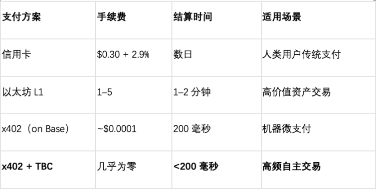 Farewell to subscription models: x402 protocol enables true on-demand economy based on TBC public chain image 1