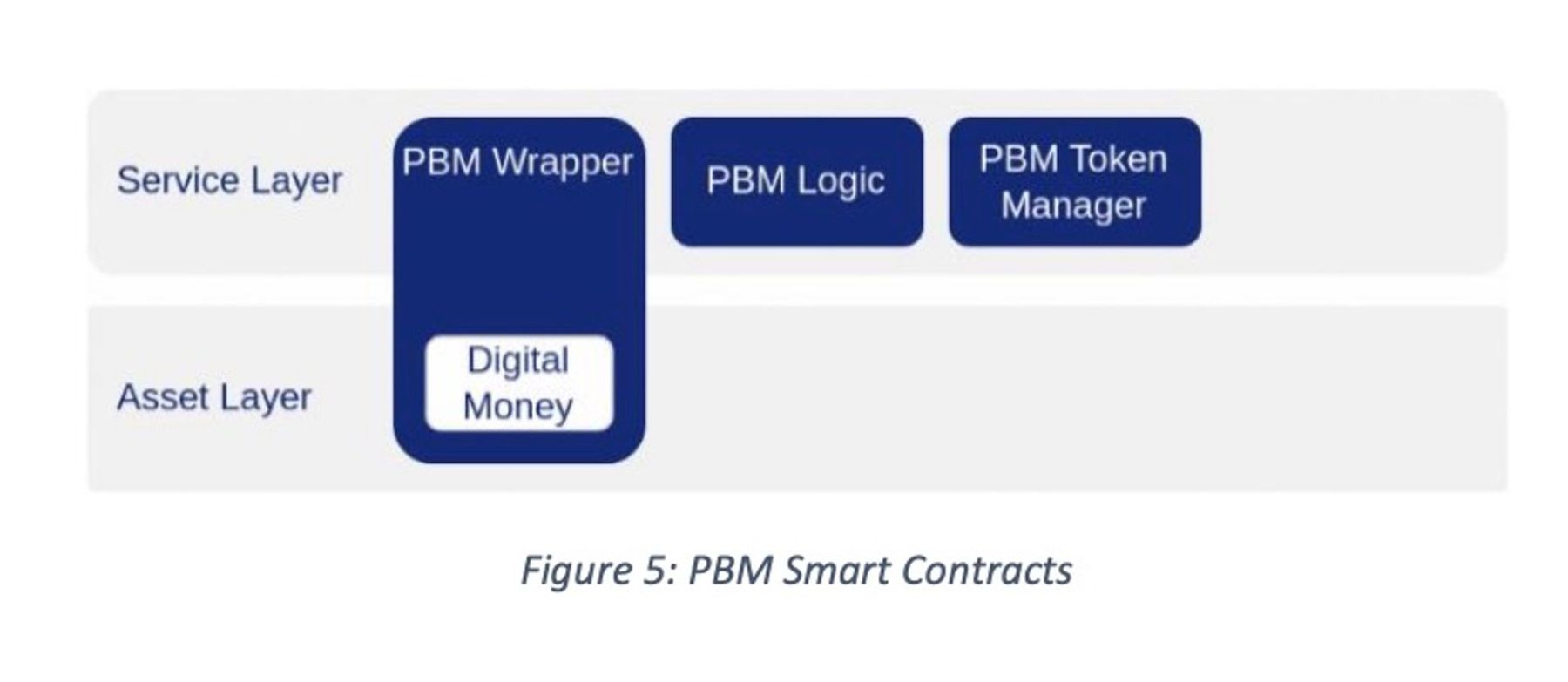 新加坡金管局 MAS：目的绑定货币（PBM）技术白皮书 image 4