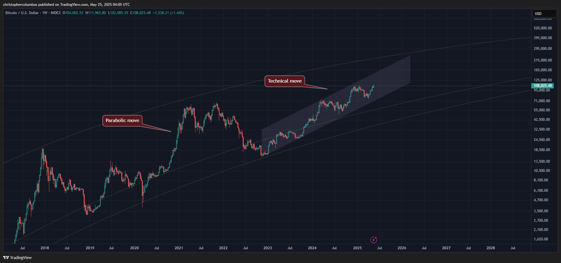 Crypto Trader Says 2021-Style Bitcoin Bull Market Peak Unlikely, Unveils Upside Target for BTC in Two Months image 0