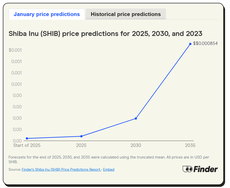 Team of 26 Industry Experts Predict Shiba Inu Price for 2025, 2030, 2035 image 0