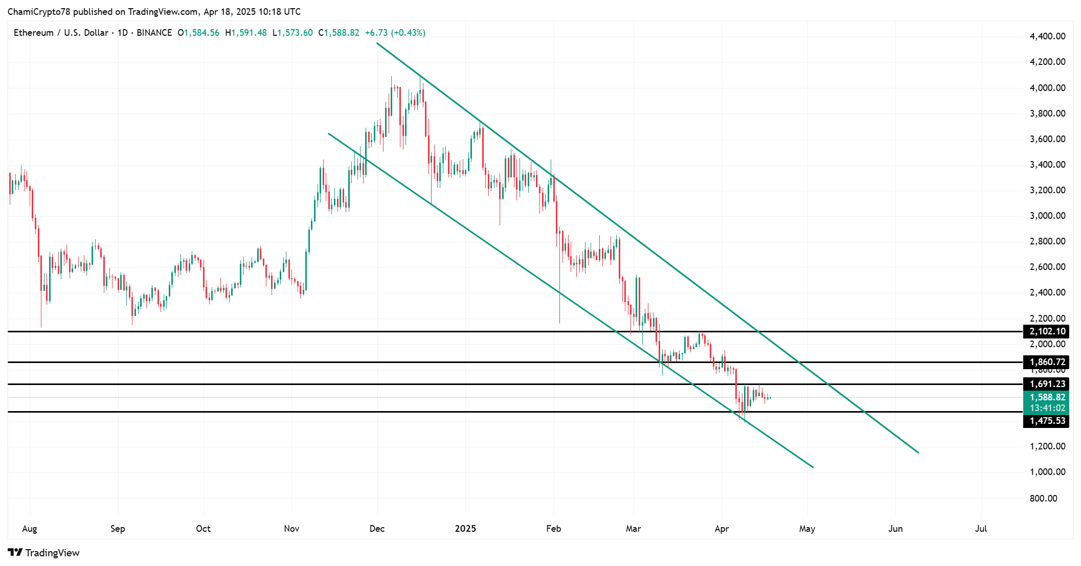 Ethereum Faces Critical Zones as Market Sentiment Shifts and Leverage Increases image 1