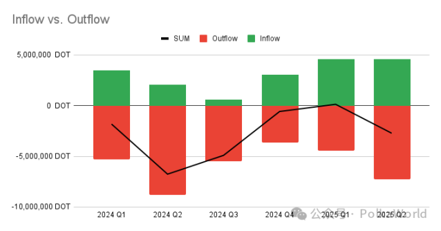 Polkadot 2025 年第二季度國庫報告：花費 2,760 萬美元，還剩 1.06 億美元！ image 8