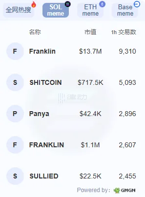 memeコインFranklinの過去1時間の取引件数が9300件を超え、時価総額が1300万ドルまで回復