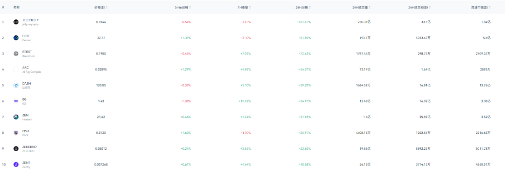 主流币失血，山寨币“抱团取暖” image 7