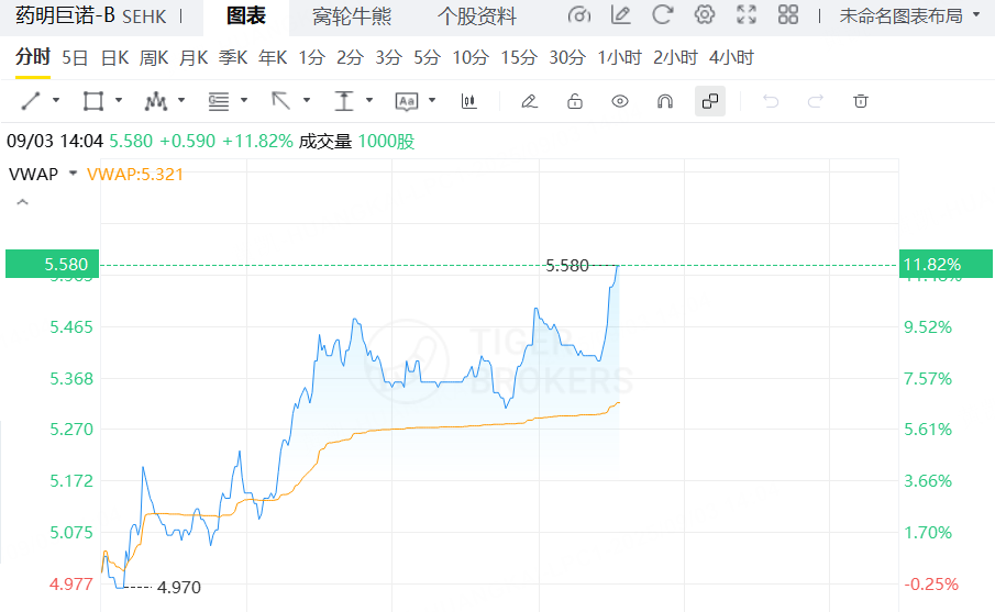 港股异动 | 创新药概念股上涨,药明巨诺-B涨近12%