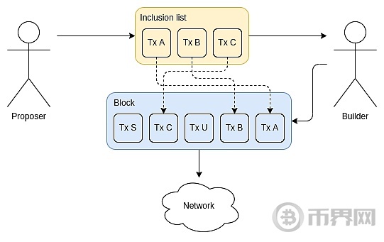 Vitalik 新文丨以太坊协议可能的未来：The Scourge image 3