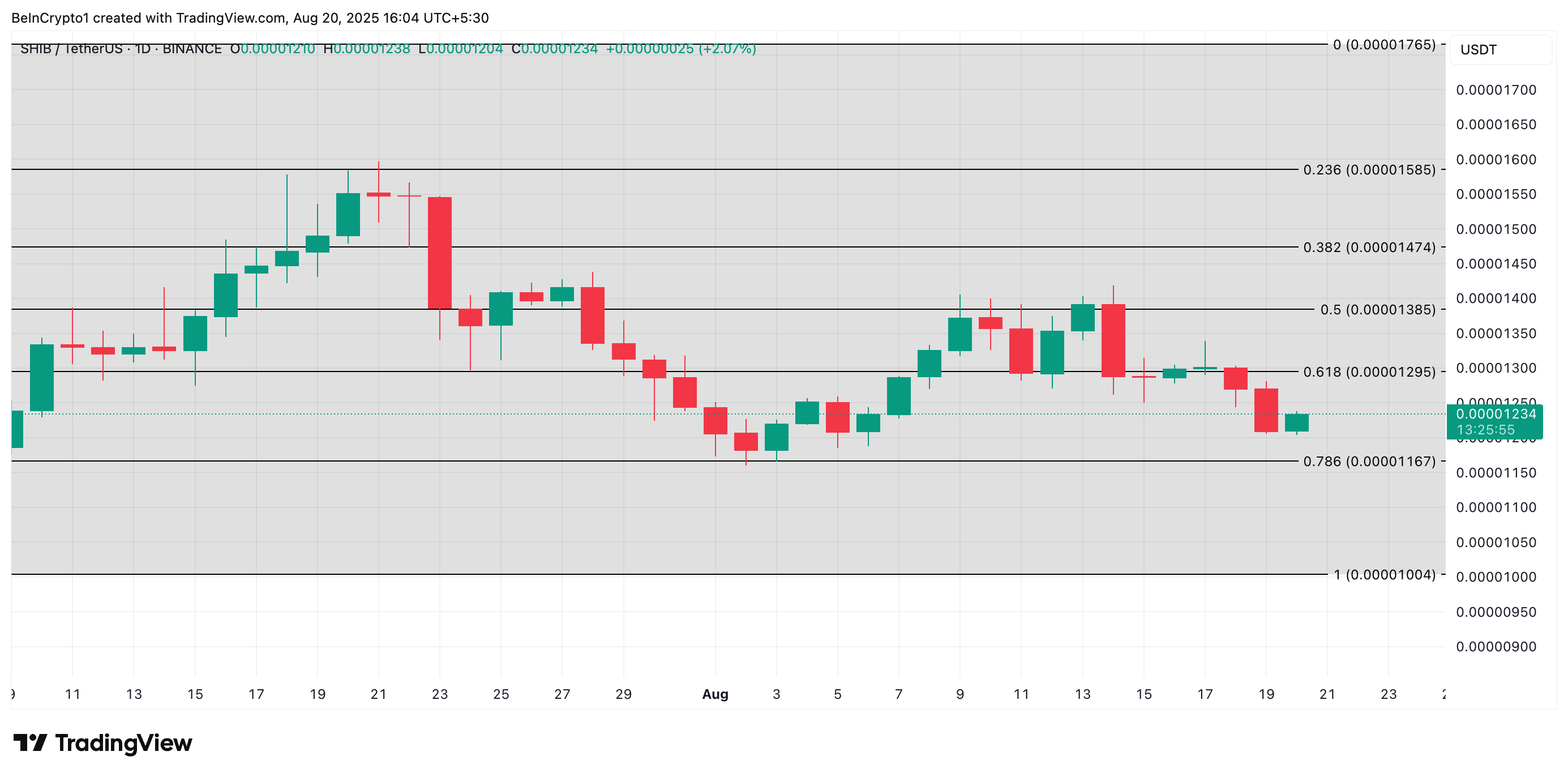 Why Shiba Inu’s 11% Weekly Loss Could Be the Setup for a Bullish Breakout image 2