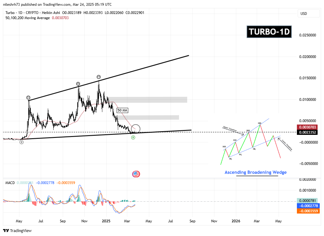 SPX6900 (SPX) Kicks Off Recovery With a Classic Pattern – Will TURBO Follow the Same Path? image 2