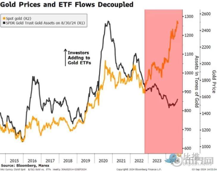 黄金涨，BTC 跌，财务顾问如何看「价值存储」这一叙事 image 0
