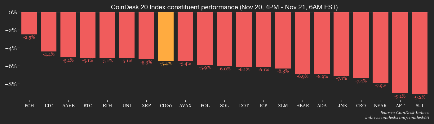The Canary in the Coalmine: Crypto Daybook Americas