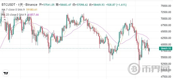 美国政府倒货 欧洲突发“爆雷 比特币将失守5.6万 中国USDT开始撤了？ image 0
