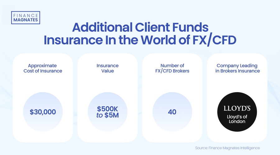 Forex and CFD Brokers Pay $30,000+ for Enhanced Client Fund InsuranceInsurance Beyond Regulatory Requirements image 0