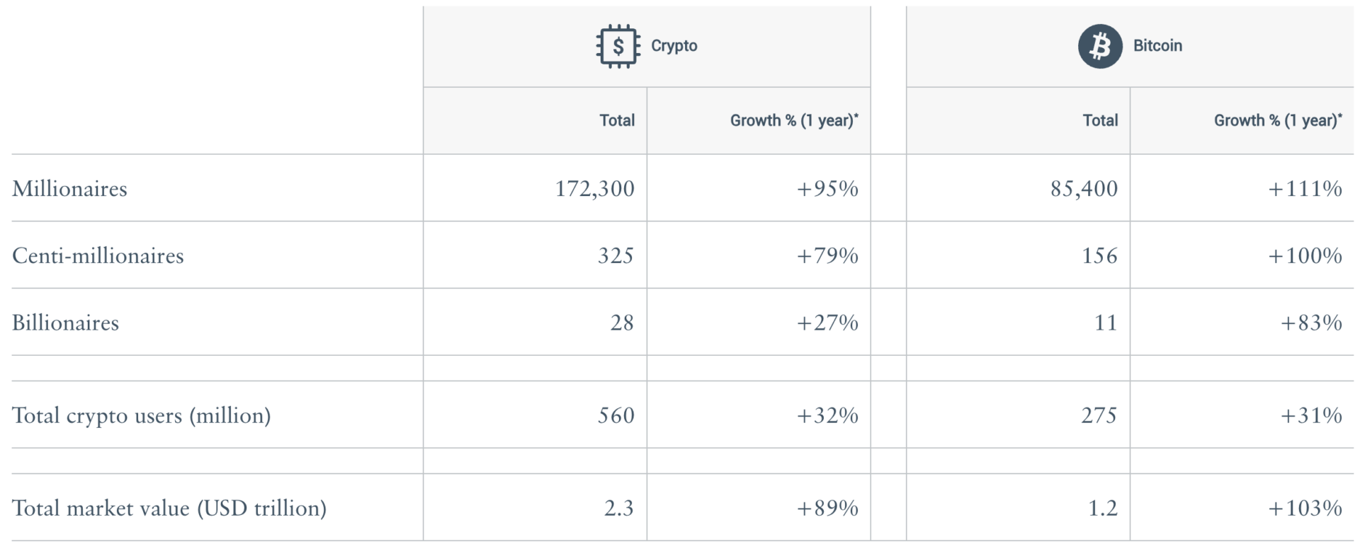 Crypto millionaires see unprecedented surge this year image 0