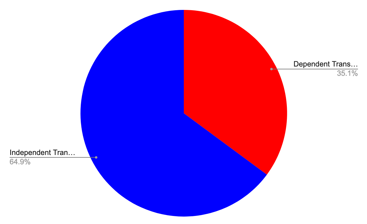 64.85% of Ethereum Transactions Can Be ParallelizedIntroduction image 6