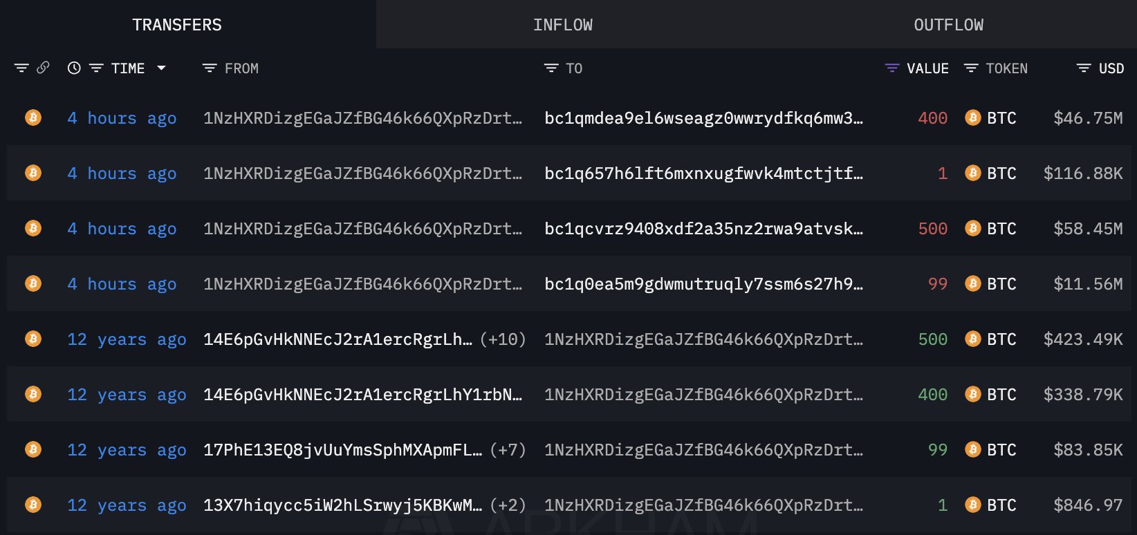 Bitcoin Whale nagle budzi się po 12 latach, aby przenieść 1 000 monet o wartości 116,88 milionów dolarów przed posiedzeniem Fed: Lookonchain