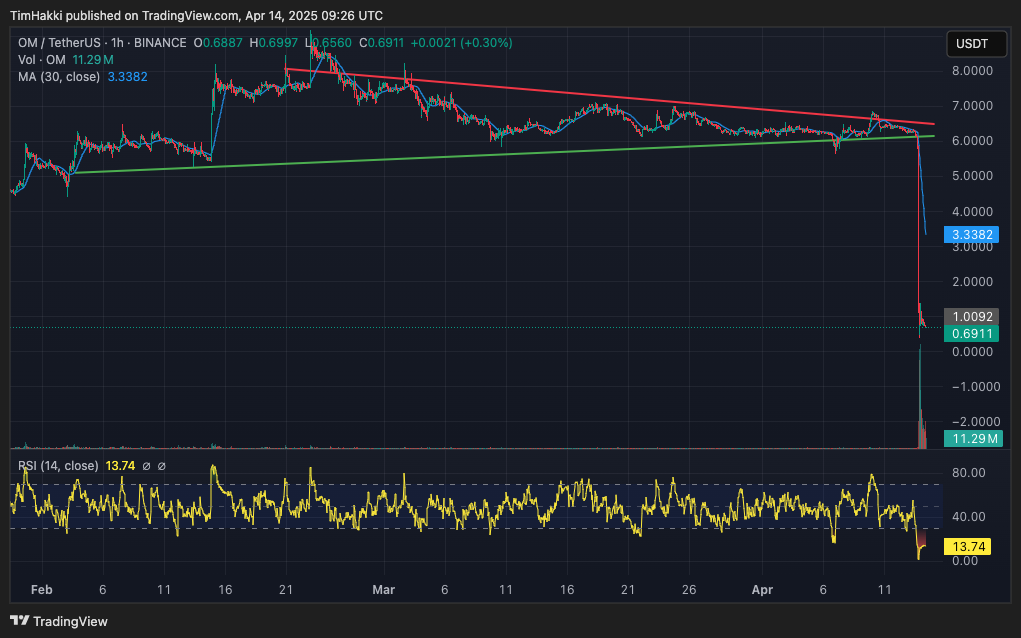 Rug Pull or Just Panic? Why Did MANTRA (OM) Crash 90% Overnight? image 1