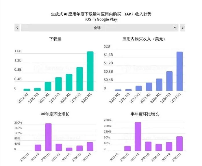 Báo cáo ứng dụng AI nửa đầu năm 2025 của Sensor Tower: Người dùng nam trẻ tuổi vẫn chiếm ưu thế, các ứng dụng chuyên ngành đối mặt với áp lực bị "lật đổ"