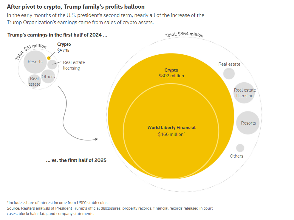 Die Einnahmen der Trump Organization steigen durch den weltweiten Verkauf von Krypto-Token um das 17-Fache
