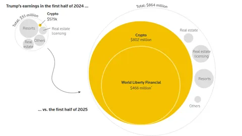 Lumobo ng 17 beses ang kita ng Trump Organization dahil sa malakas na pagbebenta ng global crypto token
