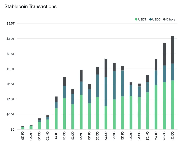 Seiring stablecoin mendapatkan daya tarik lebih besar, apa selanjutnya untuk 'killer use case' kripto? image 1