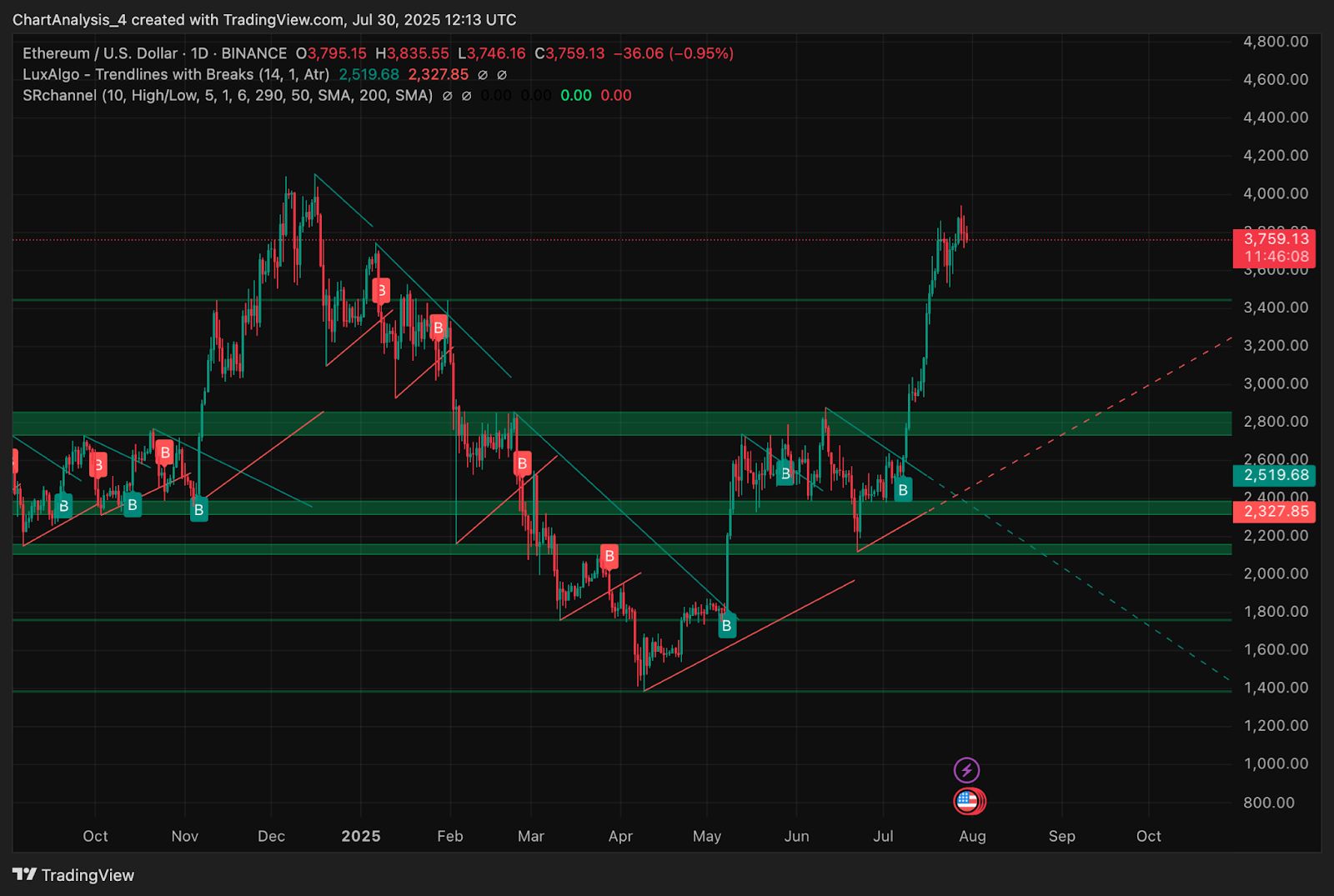Ethereum (ETH) Preisvorhersage für Juli 31 image 3